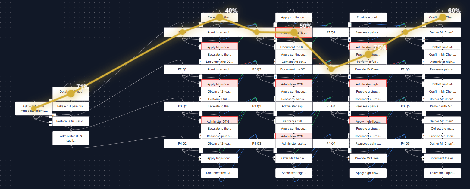 Meandrix Insights pathway visualisation — gold line traces the cohort's most common decision path, with critical-failure decision points highlighted across multiple clinical pathways